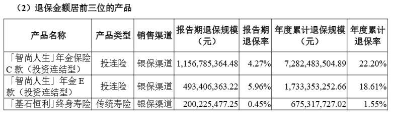 额超1亿元单一产品去年最高累计退保达7282亿元冰球突破游戏网站2024年近百款人身险产品退保金(图1)